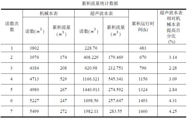 超聲波水表與機(jī)械水表累積流量統(tǒng)計(jì)數(shù)據(jù)